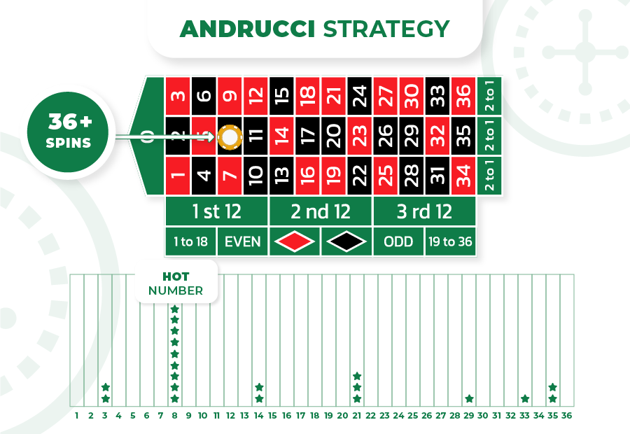 andrucci strategy in roulette 